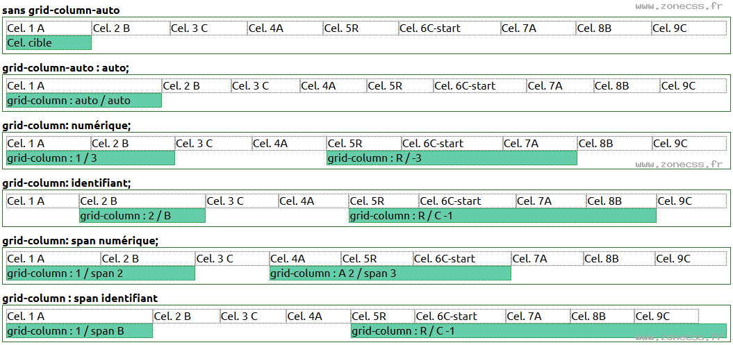 copie d'écran de l'affichage de la propriété CSS grid-column