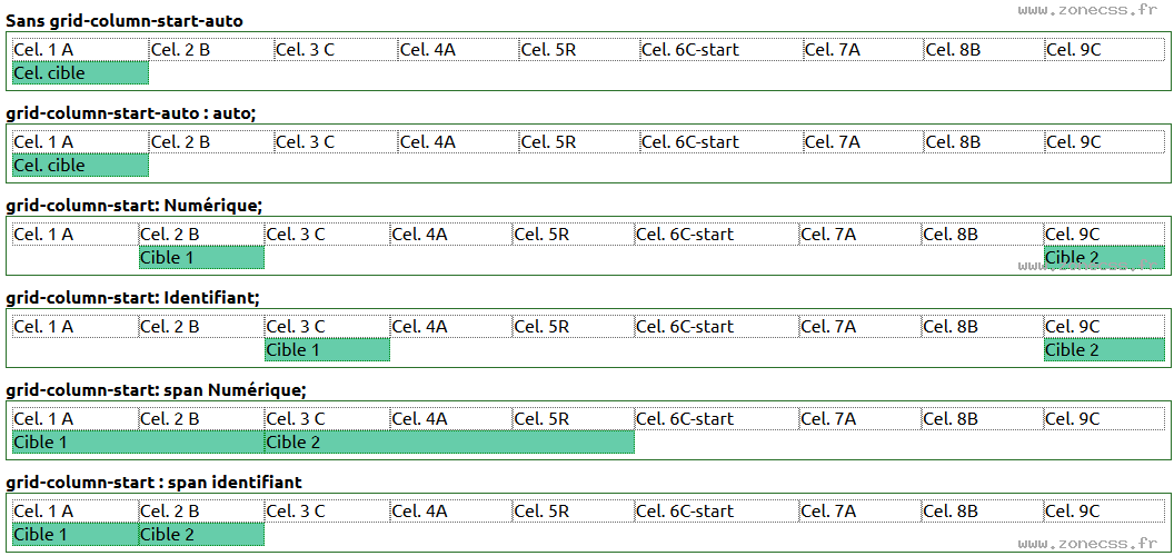 copie d'écran de l'affichage de la propriété CSS grid-column-start