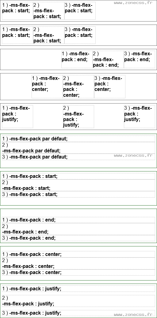 copie d'écran de l'affichage de la propriété CSS -ms-flex-pack